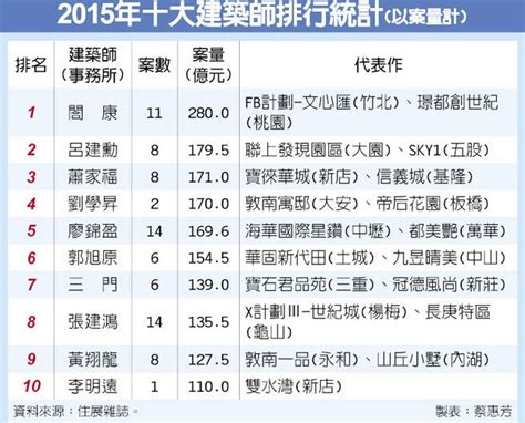 台灣建築師排名|台灣建築師推薦，從小型市場整修到大型公共建築設計通通難不。